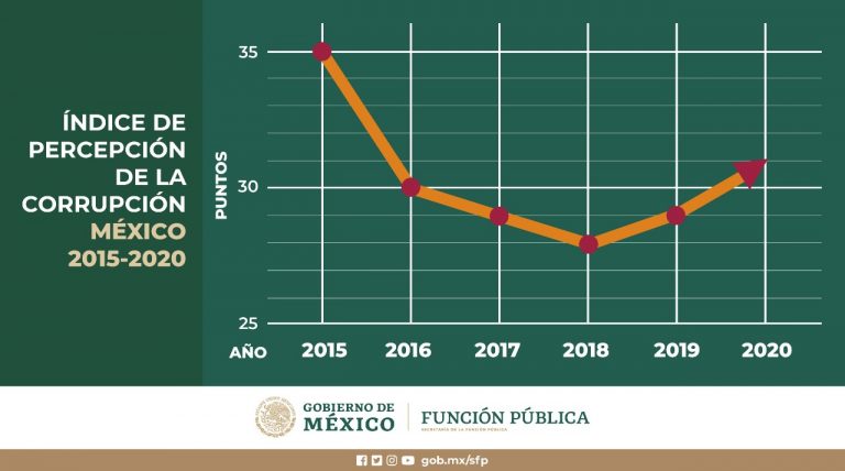 Avanza México en lucha vs la corrupción; avanza 6 lugares en índice global y es el lugar 124