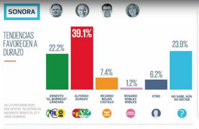 17 puntos de ventaja da encuesta de El Heraldo de México a Durazo sobre Gándara
