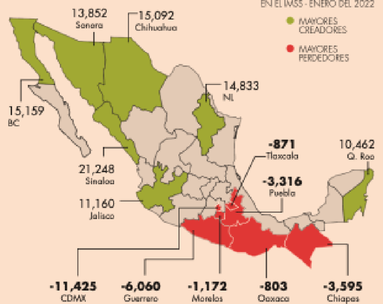 Sonora muestra músculo en enero en creación de empleos, recupera 13 mil 852
