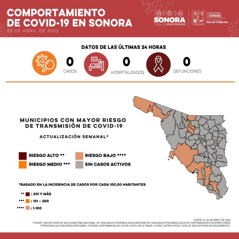 Cero contagios por Covid 19 en Sonora