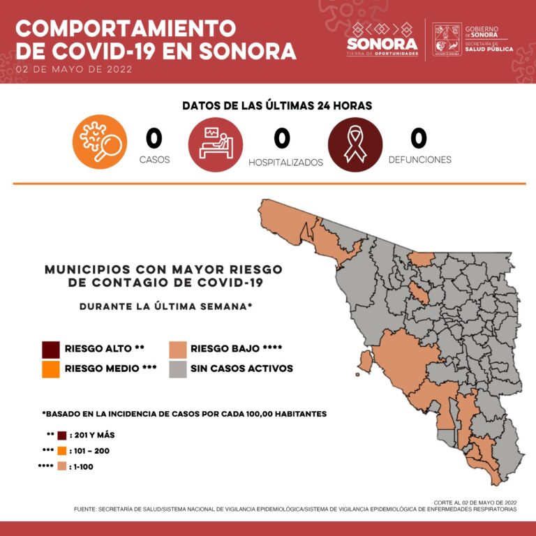 Sigue pandemia a la baja en Sonora; cero casos, cero defunciones, reportan