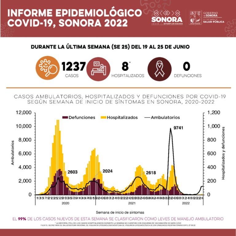 Suben contagios por Covid 19 en Sonora, pero no hay defunciones, informa Salud