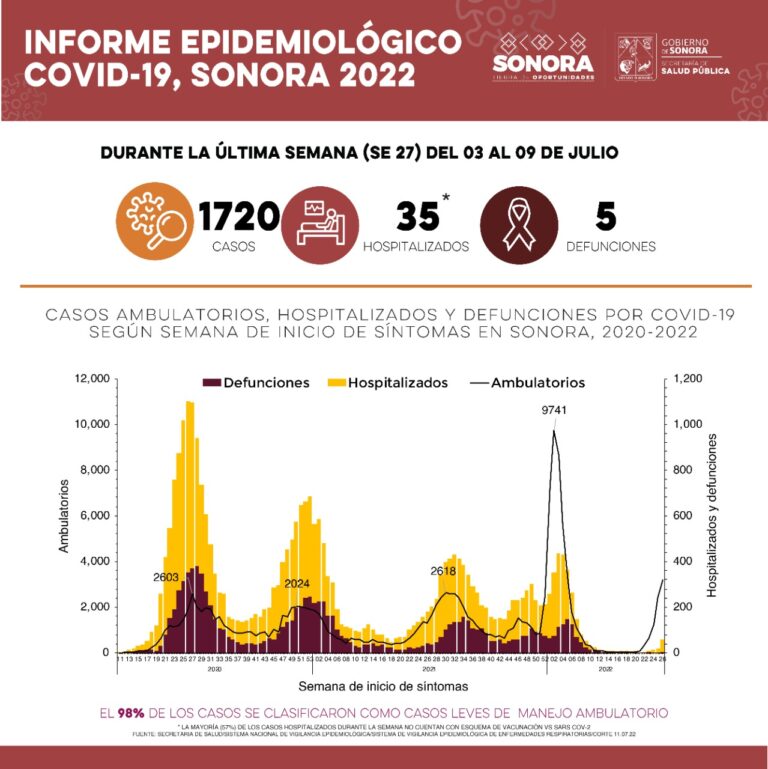 Salud Sonora confirma mil 720 nuevos casos de&nbsp;Covid-19&nbsp;y cinco&nbsp;defunciones