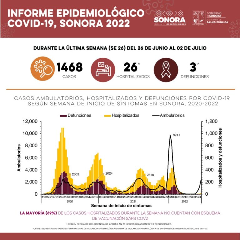 Confirma Salud 1,468 casos de Covid en Sonora