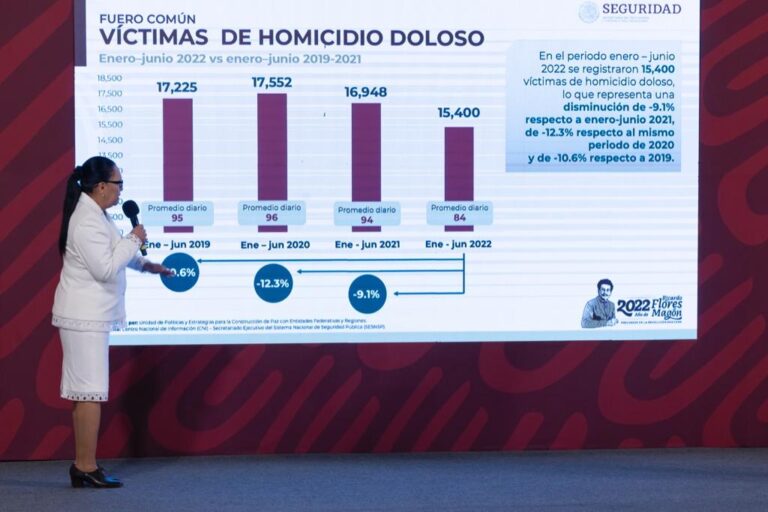 Bajó la violencia en Sonora; asesinatos disminuyen 24% en la primera mitad del año