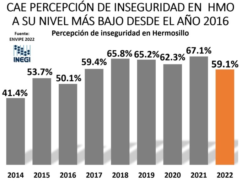 Baja percepción de inseguridad entre ciudadanos de Hermosillo