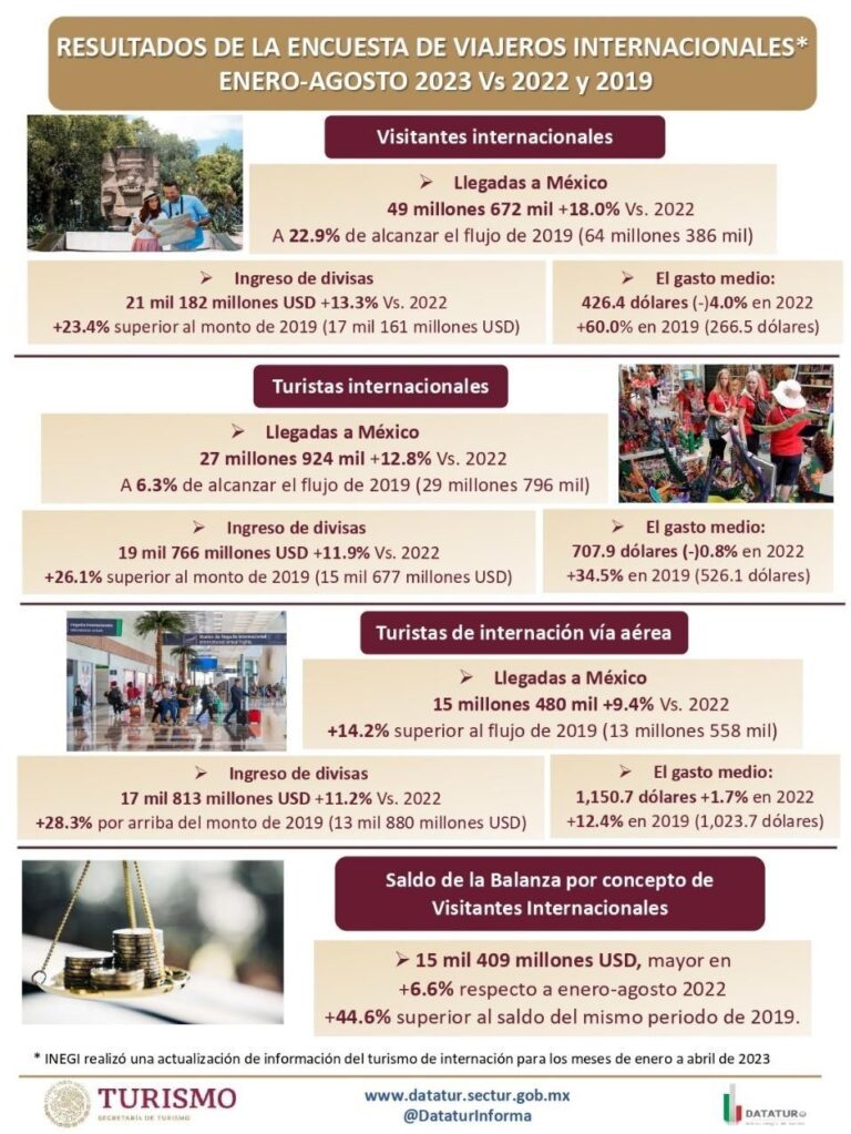 Ingresan a México 21 mil 182 millones de dólares por visitantes internacionales de enero a agosto de 2023