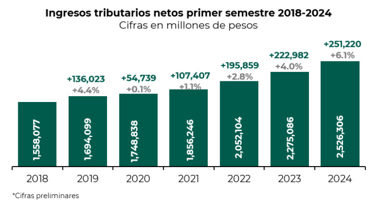 Primer semestre de 2024, SAT supera la meta de la LIF