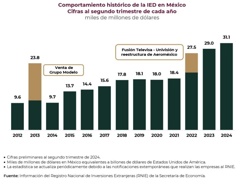 Más de 31 mil millones de dólares de Inversión Extranjera Directa en México, máximo histórico
