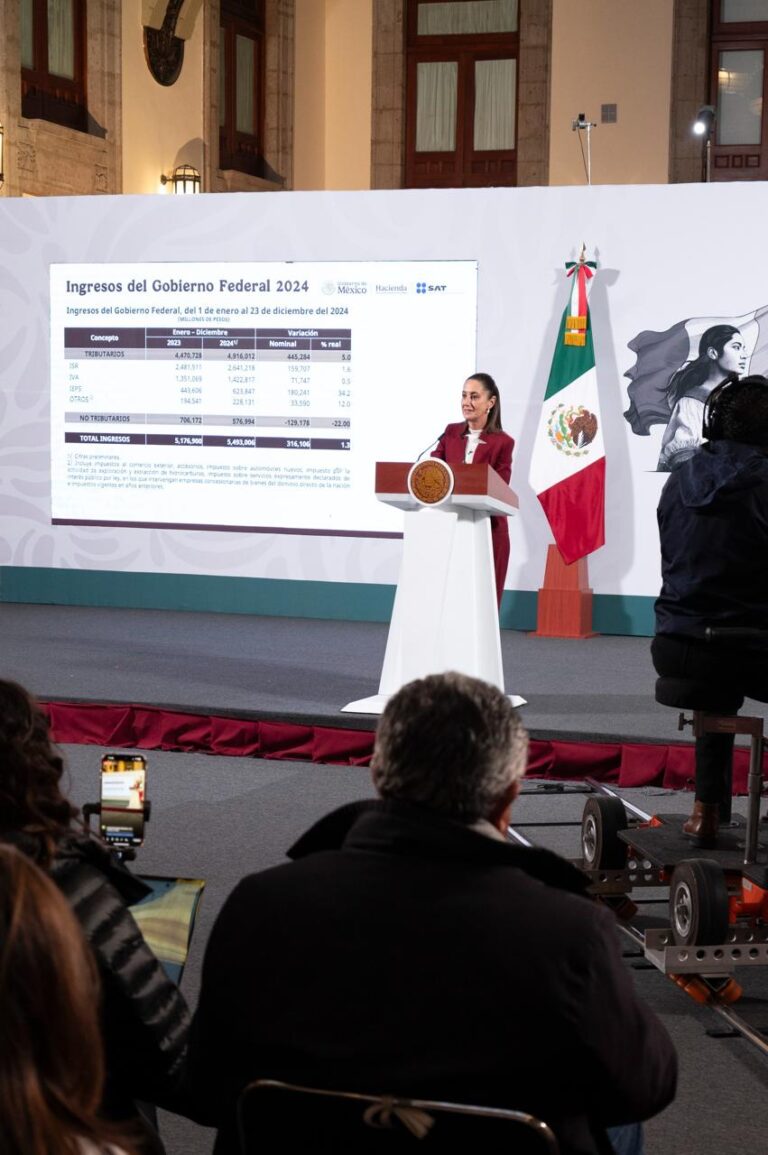Presidenta Claudia Sheinbaum resalta que, gracias al combate a la corrupción y sin aumentar impuestos, aumentaron 5% los ingresos tributarios
