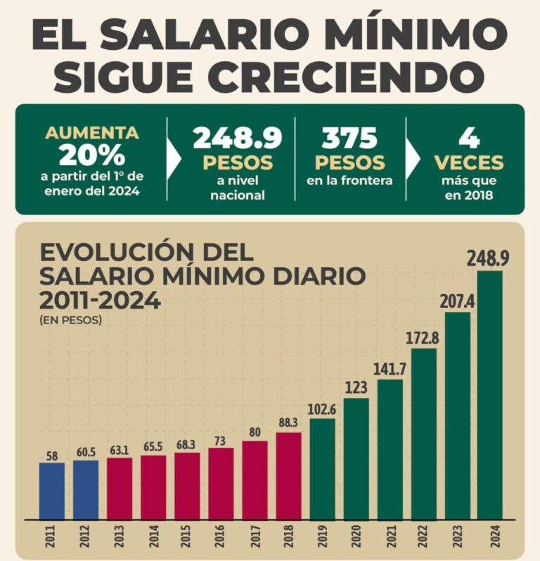 El aumento al salario mínimo y la estrategia económica de Sheinbaum