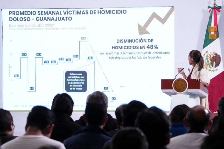 Presidenta Claudia Sheinbaum: en marzo 2025 hay 12 homicidios diarios menos de los que había en septiembre de 2024