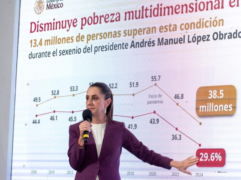 En 40 años no había vuelto a bajar la pobreza como en los últimos 7 años: reitera Sheinbaum