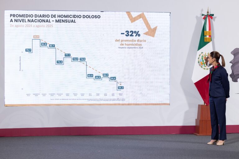 Estrategia nacional de seguridad funciona: 27 homicidios diarios menos en agosto de 2025 respecto a septiembre de 2024