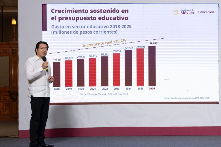 Inversión educativa histórica: 1.1 billones de pesos en 2026 para educación básica, media superior, becas e infraestructura