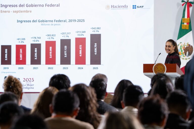 Recaudación histórica de 4.6 billones de pesos en lo que va de 2025 muestra la confianza en el uso honesto y transparente de los recursos: Presidenta Claudia Sheinbaum