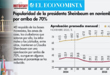 La popularidad de la presidenta Sheinbaum y sus resultados