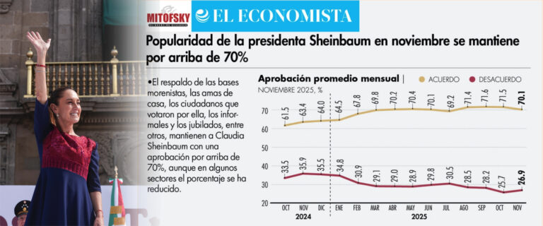 La popularidad de la presidenta Sheinbaum y sus resultados