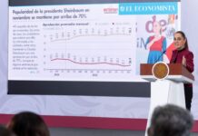 Respaldo a Sheinbaum se consolida con aprobación superior al 70%