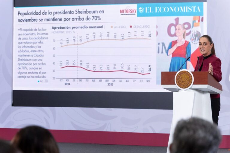 Respaldo a Sheinbaum se consolida con aprobación superior al 70%