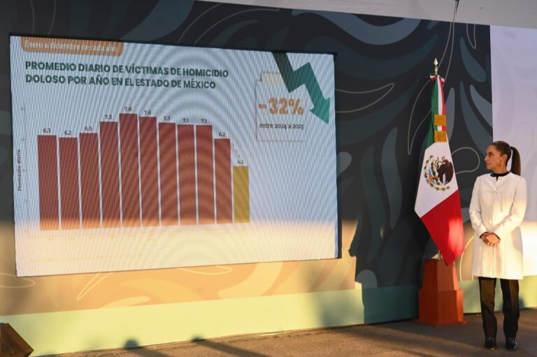Disminuyen 54% los homicidios dolosos en el Estado de México, de septiembre de 2024 a diciembre de 2025: Presidenta Claudia Sheinbaum