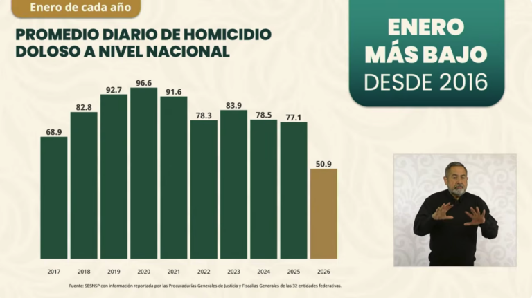 De nuevo baja la violencia homicida en todo el país; reportan descenso de 42% en los homicidios