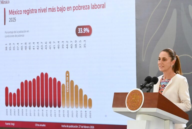 Presidenta Claudia Sheinbaum destaca que 2025 fue el año más bajo en pobreza laboral en dos décadas