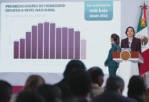 Coordinación dela estrategia nacional de seguridad reduce 40% los homicidios dolosos, de septiembre de 2024 a abril de 2026; el abril con menos homicidios en 11 años: presidenta Claudia Sheinbaum
