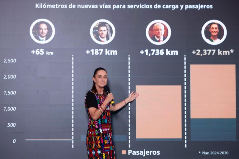«La honestidad de resultados»: Presidenta Claudia Sheinbaum destaca que en su gobierno se harán por lo menos 2 mil 377 km de trenes públicos