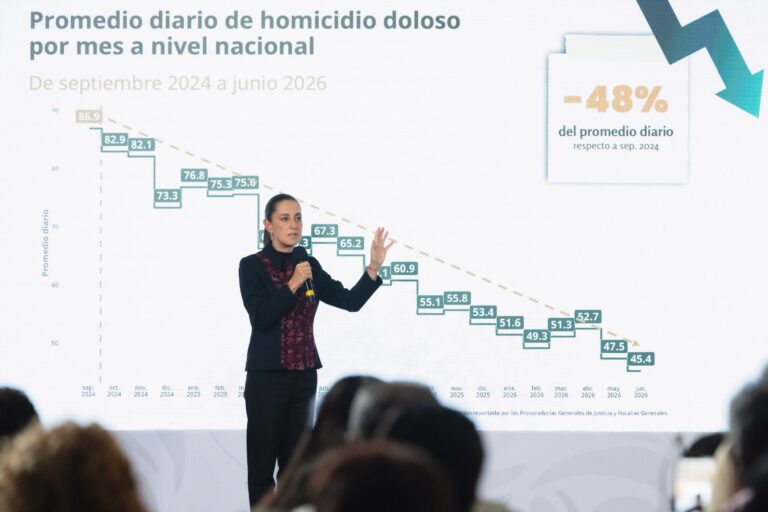 A un año y nueve meses del inicio de nuestro gobierno, los homicidios dolosos disminuyeron 48%, representa 41 casos menos cada día: Presidenta Claudia Sheinbaum