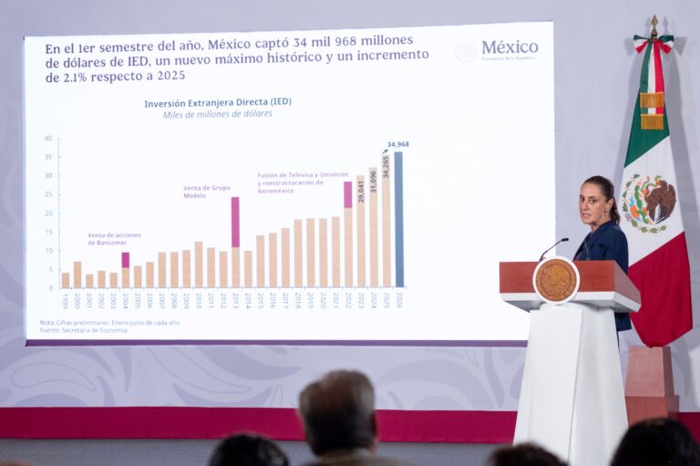 Presidenta Claudia Sheinbaum destaca buenas noticias económicas: Máximo histórico en IED con 34 mil 968 MDD en 1er semestre del 2026 y crecimiento del 1.4% de la economía mexicana en el 2do trimestre de 2026
